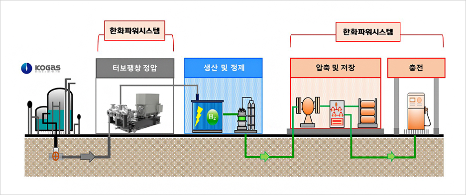 한화파워시스템이 수주한 수소충전 시스템 공급범위 이미지