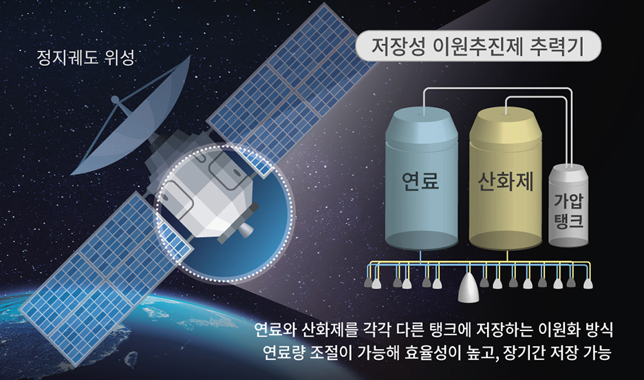 저장성 이원추진제 추력기 개념도