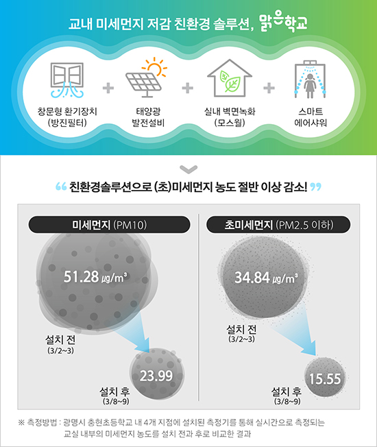 '맑은학교 만들기' 실내 미세먼지 저감효과 측정결과