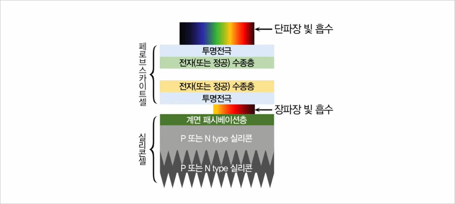 페로브스카이트-실리콘 탠덤 셀 구조도