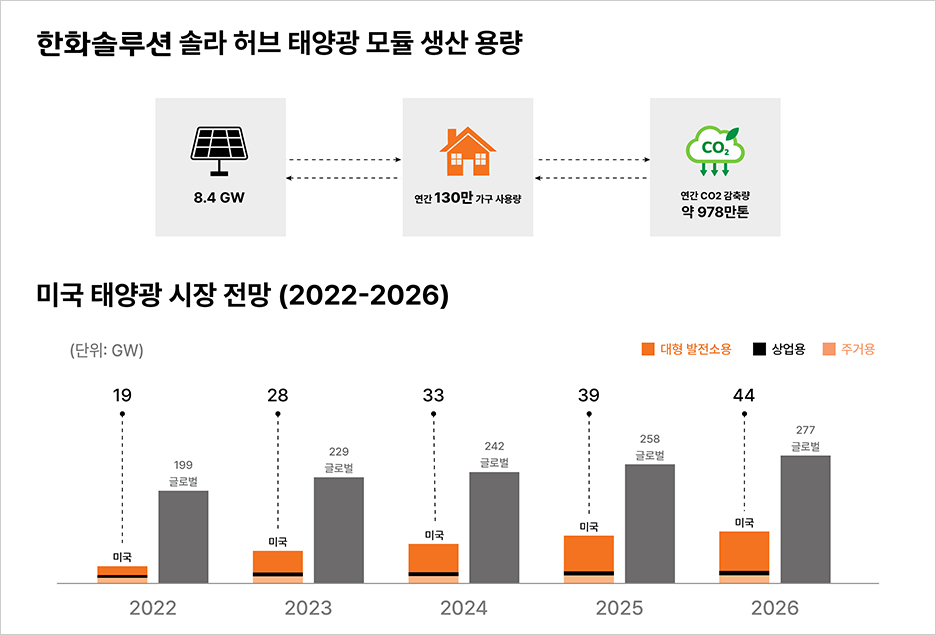 미국 태양광 시장 전망