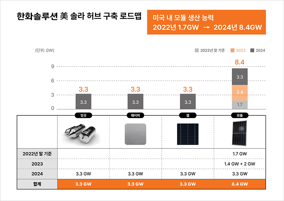 한화솔루션 미국 솔라 허브 구축 로드맵