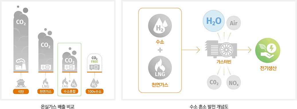 온실가스 배출 비교 이미지와 수소 혼소 발전 개념도 이미지