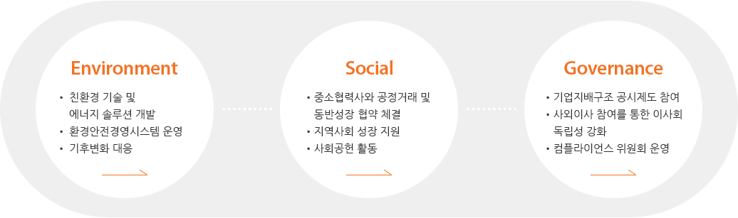 Environment / Social / Governance