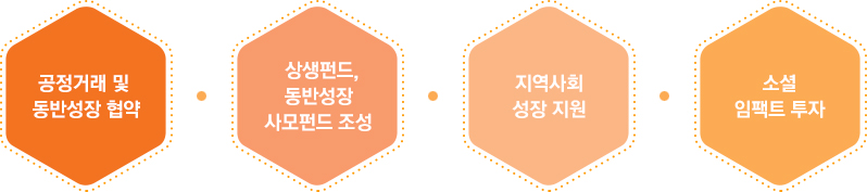 공정거래 및 동반성장 협약 / 상생펀드, 동반성장 사모펀드 조성, 지역사회 성장 지원, 소셜 임팩트 투자