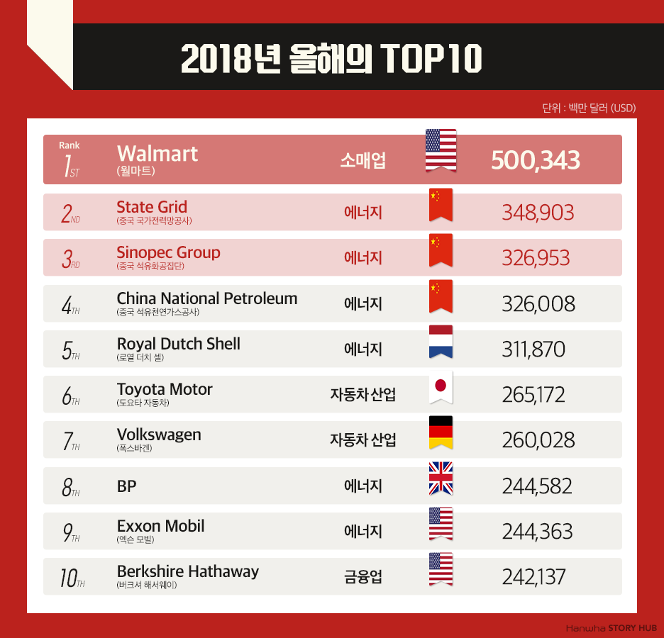 2018 FORTUNE Global 500 최고의 글로벌 기업은? 한화그룹